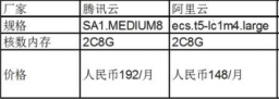 阿里云腾讯云大对比，入云新手请注意