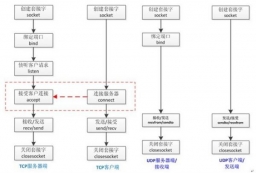 初步研究node中的网络通信模块